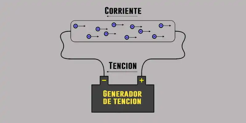 como se genera la corriente electrica