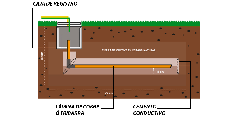 medidas pozo a tierra