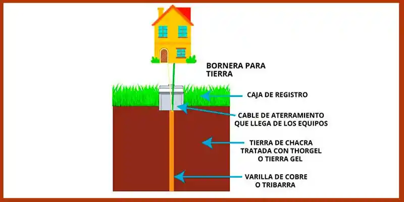 partes de un pozo a tierra