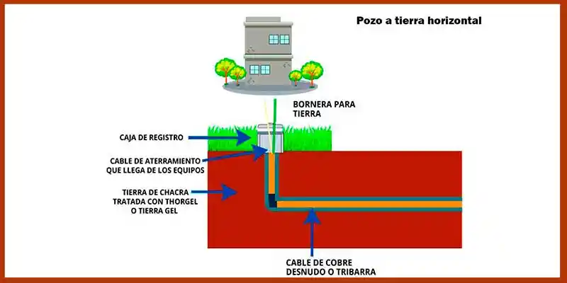 partes para un pozo a tierra horizontal