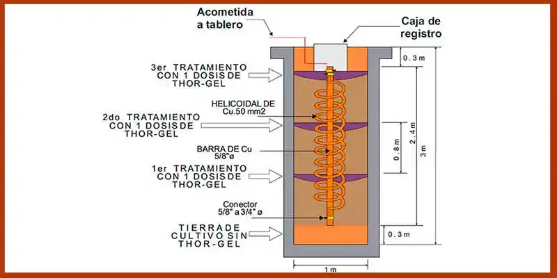 proceso por el que pasa un puesto tierra