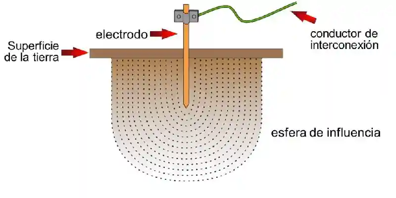 sistema de electricidad pozo a tierra