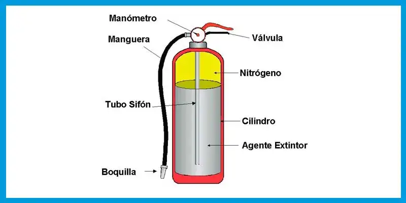 extintor y sus partes