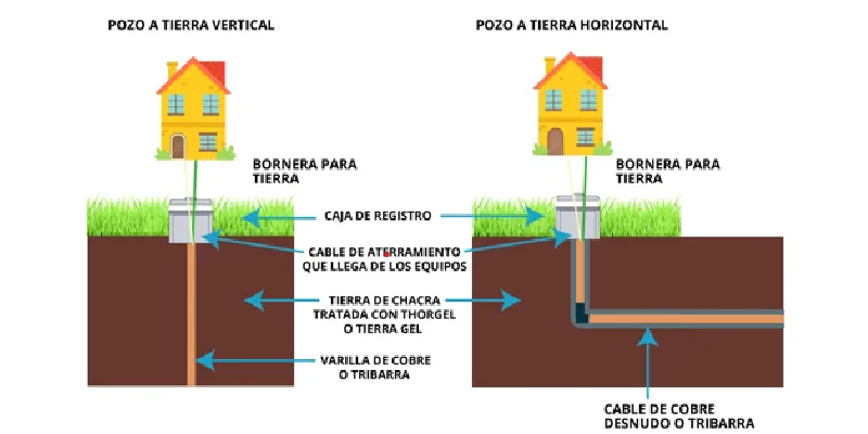 tipos pozo a tierra