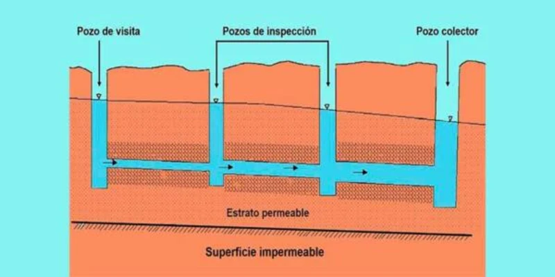 pozo de agua tipos