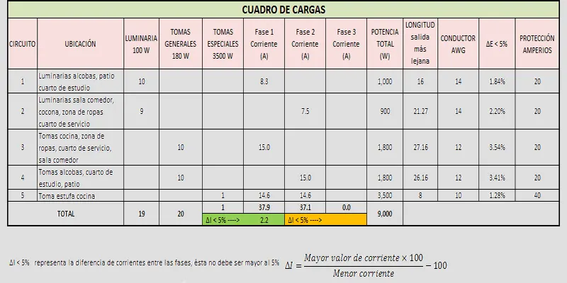 ejemplo de cuadro de cargas