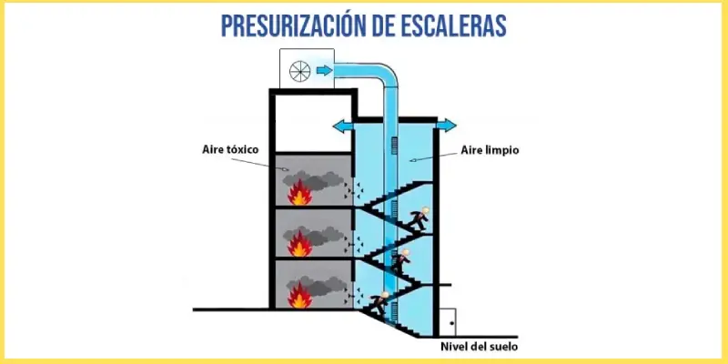 requisitos de calculo de la presurazión de escaleras