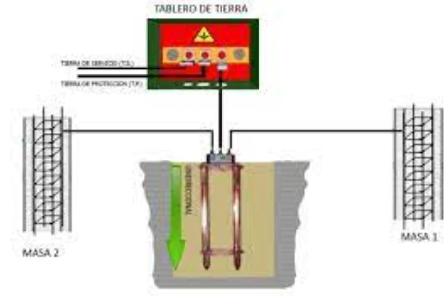 Puestas-a-tierra con Electrodos-magneto-activos