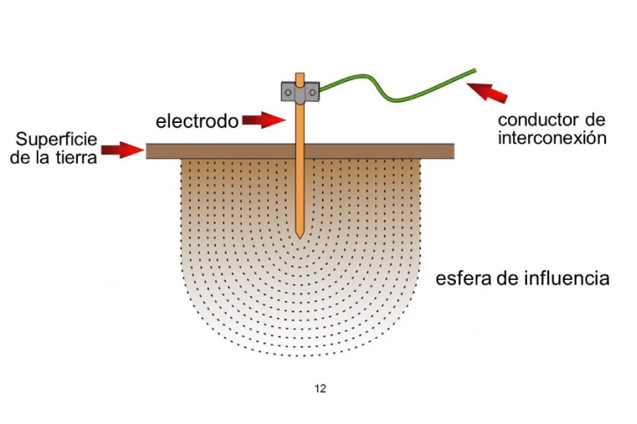 Puestas-a-tierra-convencionales