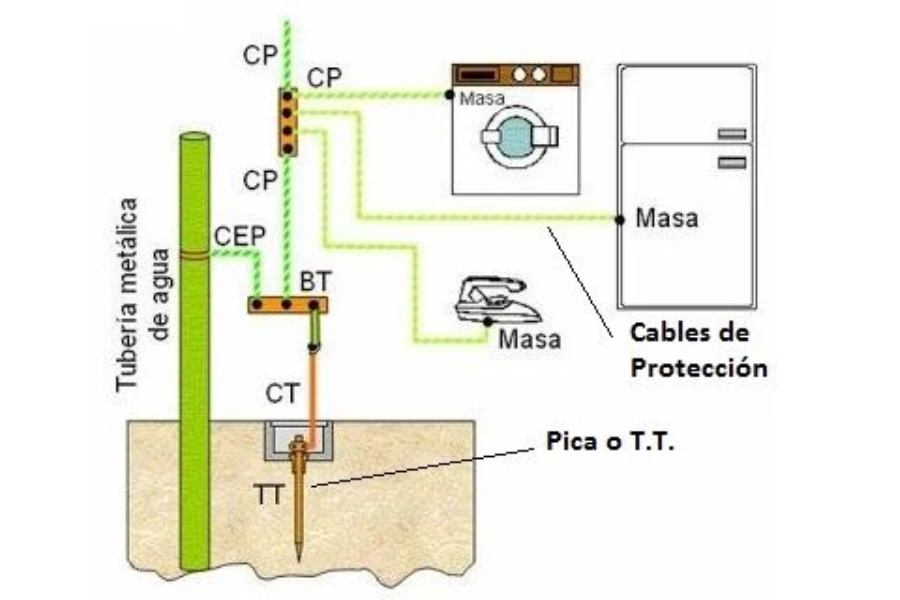 instalción-de-puesta-a-tierra