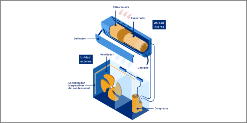 aire acondicionado componentes