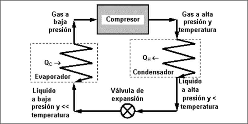 proceso de refrigeración función del compresor