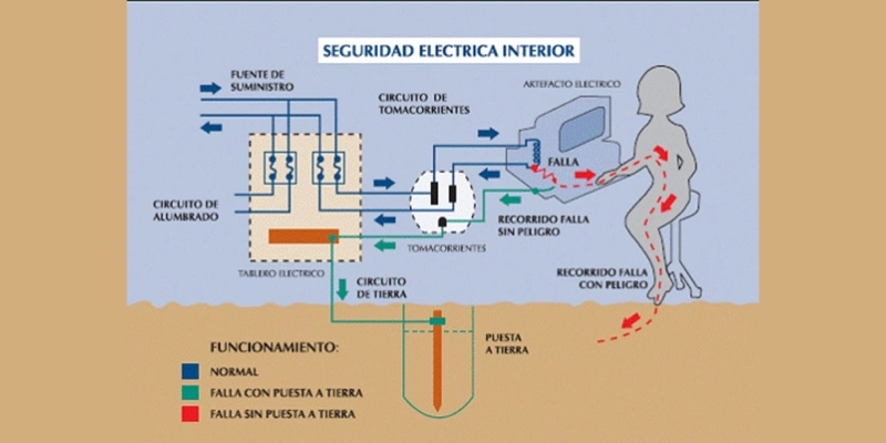 pozo tierra función principal