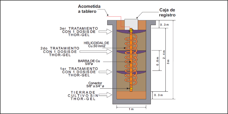 sistema puesta a tierra modelos 