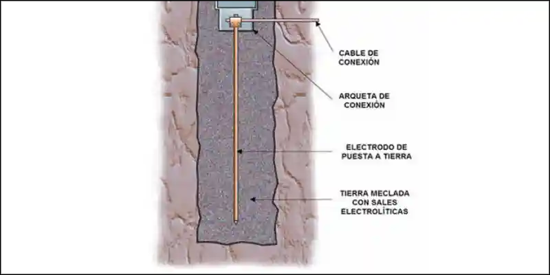 sistema puesta a tierra profundidad