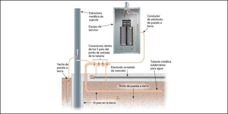 componentes puesta a tierra 