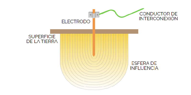 tipos puesta a tierra