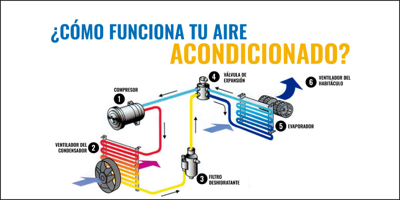 aire acondicionado y su funcionamiento