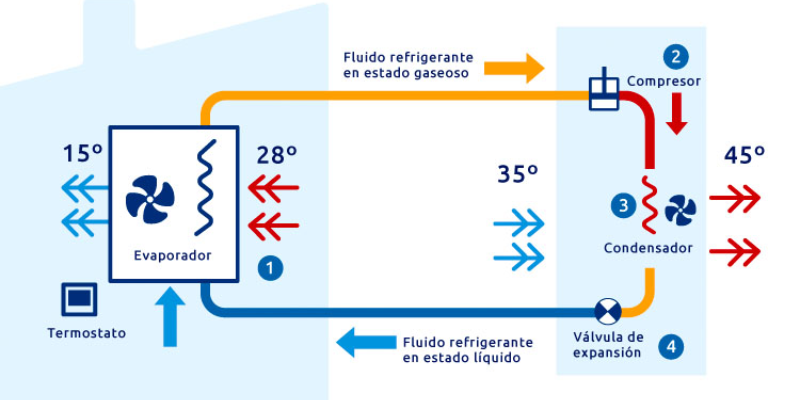 ciclo de refrigeración del aire función de los evaporadores