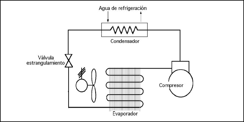 aire acondicionado proceso de refrigeración