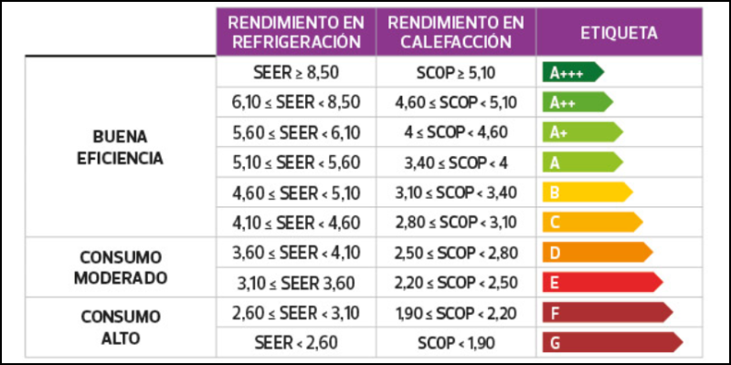 aire acondicionado rendimiento energético