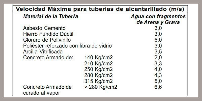 Consideraciones Hidráulicas en el Sistema de Drenaje Norma OS.060 Consideraciones Hidráulicas en el Sistema de Drenaje Norma OS.060